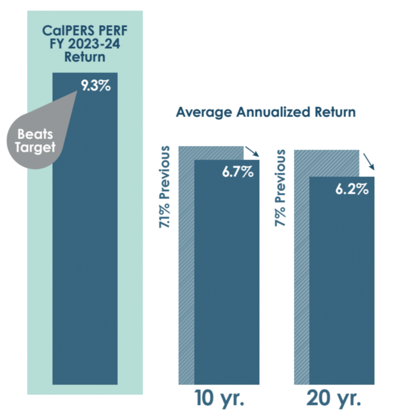 Bar graph showing CalPERS 9.3% return rate